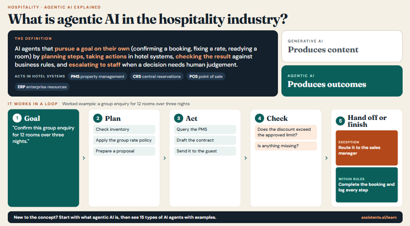 Explainer of agentic AI in hospitality: agents that pursue a goal by planning steps, acting in hotel systems such as the PMS, CRS and POS, checking the result against business rules and escalating to staff, shown as a five-step loop for a 12-room group enquiry