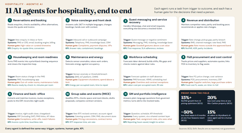 Grid of 11 AI agents for hospitality end to end, from reservations, voice concierge and guest messaging to revenue, housekeeping, maintenance, workforce scheduling, F&B procurement, finance, group sales and GM intelligence, each with its trigger, systems, human gate and KPI