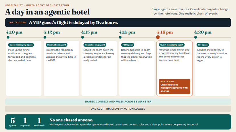 Timeline of a day in an agentic hotel: after a VIP guest's flight is delayed five hours, guest messaging, reservations, housekeeping, F&B and GM agents coordinate the recovery in ten minutes, with one human approval and one audit trail