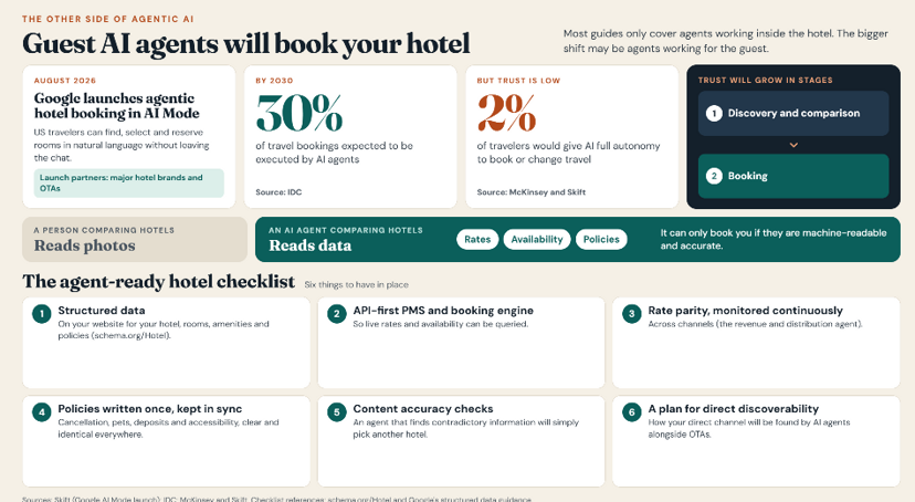 Infographic on guest AI agents booking hotels, covering Google's agentic hotel booking launch, forecasts for AI-executed travel bookings, low traveller trust in full autonomy, and a six-point agent-ready hotel checklist
