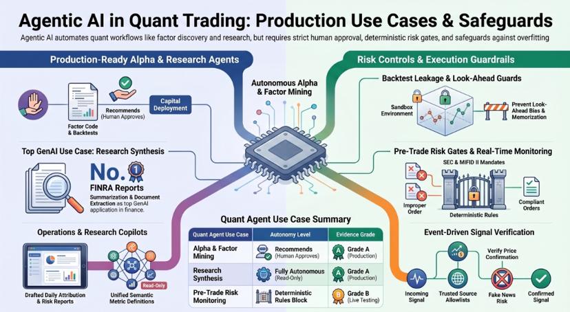 Infographic of agentic AI production use cases and safeguards in quant trading, covering alpha and factor mining, research synthesis and operations copilots alongside backtest leakage guards, pre-trade risk gates and event-driven signal verification
