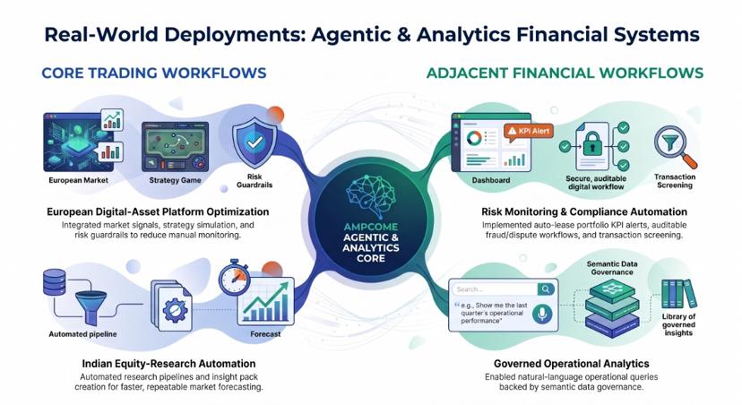 Infographic of real-world agentic and analytics deployments in finance, covering European digital-asset platform optimisation and Indian equity-research automation, plus risk monitoring, compliance automation and governed operational analytics