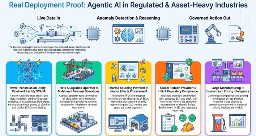 Infographic of real deployment proof for agentic AI in regulated, asset-heavy industries: live data in, anomaly detection and reasoning, governed action out, mapped from power transmission, ports, pharma sourcing, fintech and manufacturing to oil and gas analogs