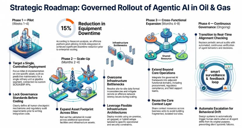 Infographic of a four-phase governed rollout of agentic AI in oil and gas: pilot on a single asset, scale-up across sites, cross-functional expansion, and continuous governance, citing 15% equipment downtime reduction