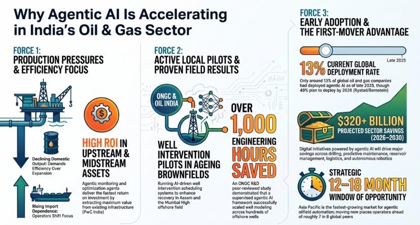 Infographic on why agentic AI is accelerating in India's oil and gas sector: production pressure and import dependence, ONGC and Oil India well-intervention pilots saving over 1,000 engineering hours, 13% global deployment, $320+ billion projected savings and a 12-18 month window