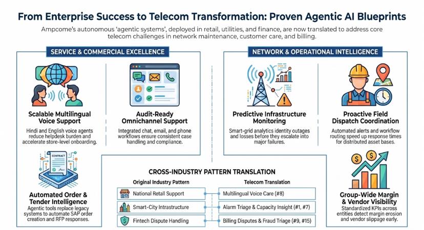 Infographic titled From Enterprise Success to Telecom Transformation, mapping proven agentic AI deployments in retail, utilities and finance onto telecom: multilingual voice support, audit-ready omnichannel care, automated order and tender handling, predictive infrastructure monitoring, field dispatch coordination and group-wide margin visibility