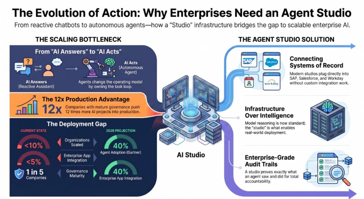 Chart showing why enterprises are consolidating agent work onto a single studio