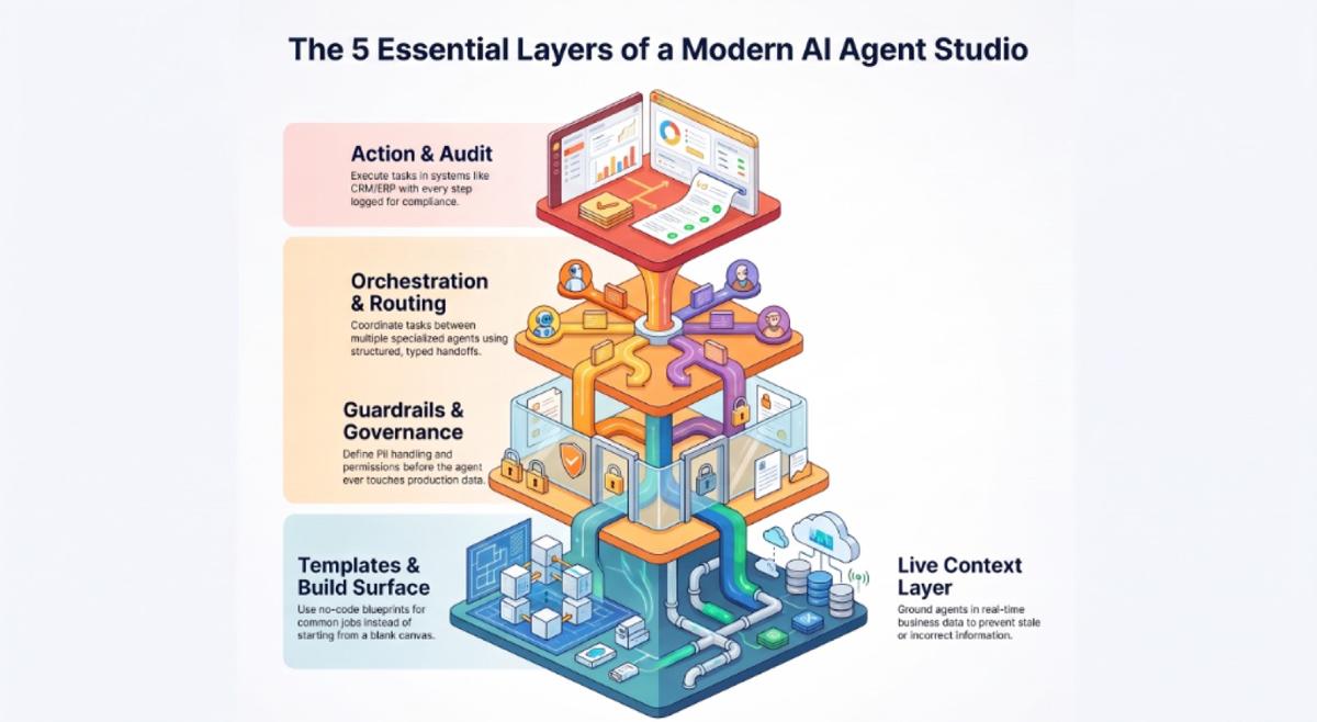 The anatomy of a modern AI agent studio, showing its component layers