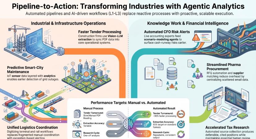 Infographic titled Pipeline-to-Action: Transforming Industries with Agentic Analytics, showing automated pipeline use cases across construction tendering, smart-city maintenance, logistics, CFO risk alerts, pharma procurement and tax research, with manual versus automated performance targets