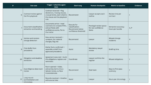 Table of seven document, contract and evidence AI agent use cases for law firms, with trigger, start rung, human checkpoint, metric and evidence tag