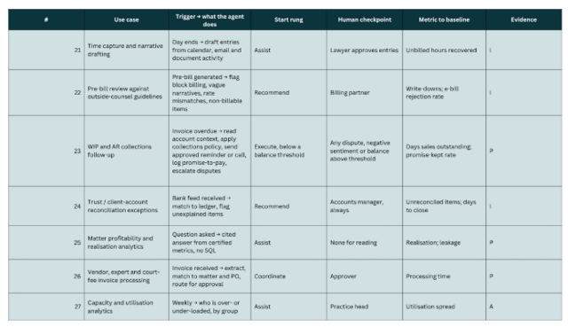 Table of seven firm operations, billing and finance AI agent use cases for law firms, with trigger, start rung, human checkpoint, metric and evidence tag