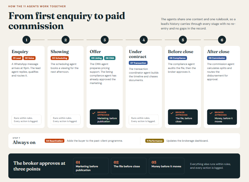 Flow diagram of how the 11 broker AI agents work together from first enquiry to paid commission, across enquiry, showing, offer, under contract, before close and after close, with the broker approving at three points
