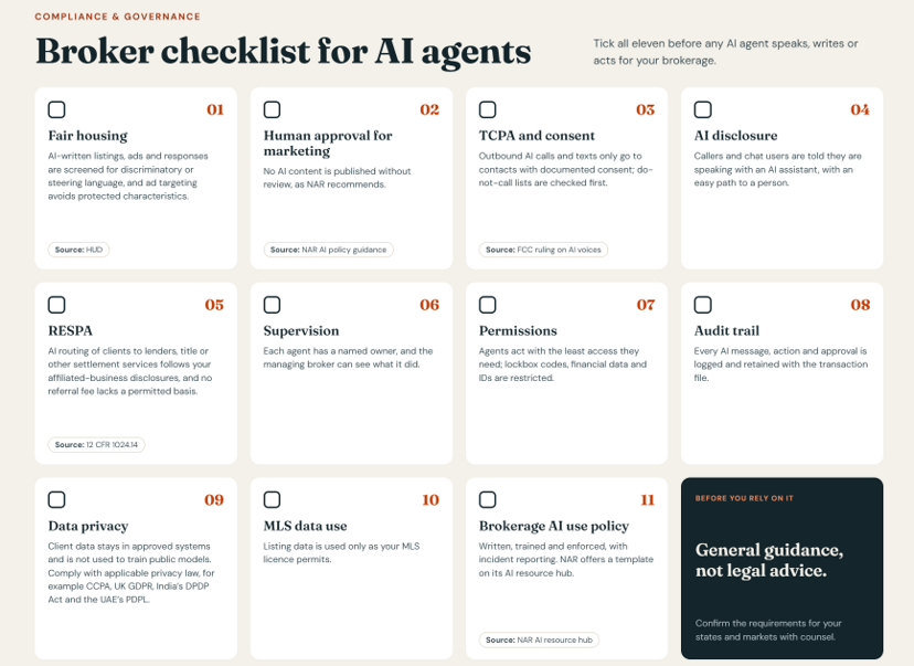 Broker compliance checklist of eleven items to confirm before any AI agent acts for a brokerage, including fair housing, human approval for marketing, TCPA consent, AI disclosure, RESPA, audit trail and data privacy