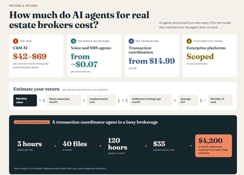 Pricing overview for AI agents for real estate brokers across per-user, per-minute, per-transaction and platform models, with a return formula and an illustrative transaction-coordinator example
