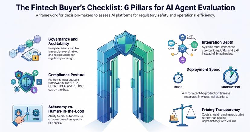 Infographic of a fintech buyer's checklist with six pillars for evaluating AI agent platforms: governance and auditability, compliance posture, autonomy versus human-in-the-loop, integration depth, deployment speed and pricing transparency