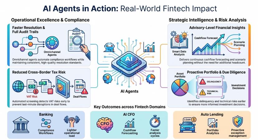 Infographic of real-world fintech AI agent outcomes, covering omnichannel compliance workflows with audit trails, cross-border VAT risk screening, cash-flow forecasting and portfolio due diligence across banking, AI CFO and auto lending