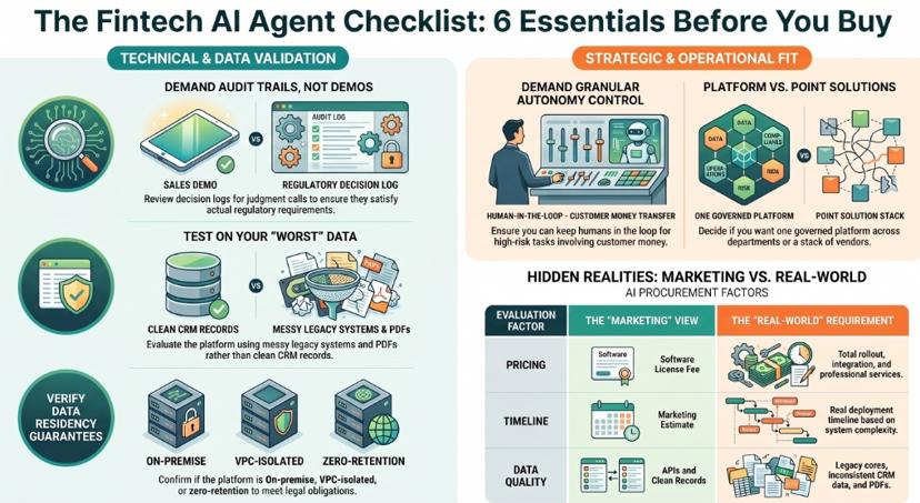 Infographic of six essentials to check before buying a fintech AI agent: audit trails over demos, testing on messy data, data residency, granular autonomy control, platform versus point solutions, and real-world pricing, timeline and data quality