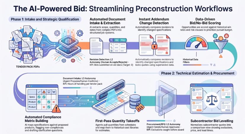 Infographic of AI agents in construction bidding and preconstruction, from tender document intake, addendum change detection and bid/no-bid scoring to compliance matrices, quantity takeoffs and subcontractor bid levelling
