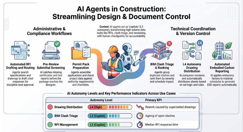 Infographic of AI agents in construction design coordination and document control, covering RFI drafting, submittal screening, permit packs, BIM clash triage, drawing distribution and embodied carbon reporting