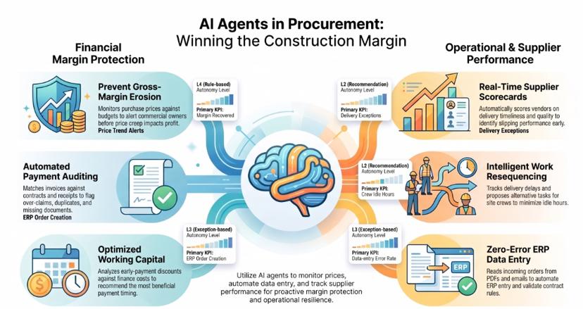 Infographic of AI agents in construction procurement, covering price-creep alerts, payment auditing, working-capital timing, supplier scorecards, work resequencing and ERP data entry, with autonomy levels and KPIs