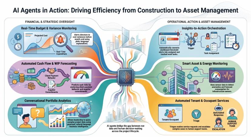 Infographic of AI agents from construction to asset management, covering budget variance monitoring, cash-flow and WIP forecasting, portfolio analytics, insight-to-action tasks, asset and energy monitoring and tenant services