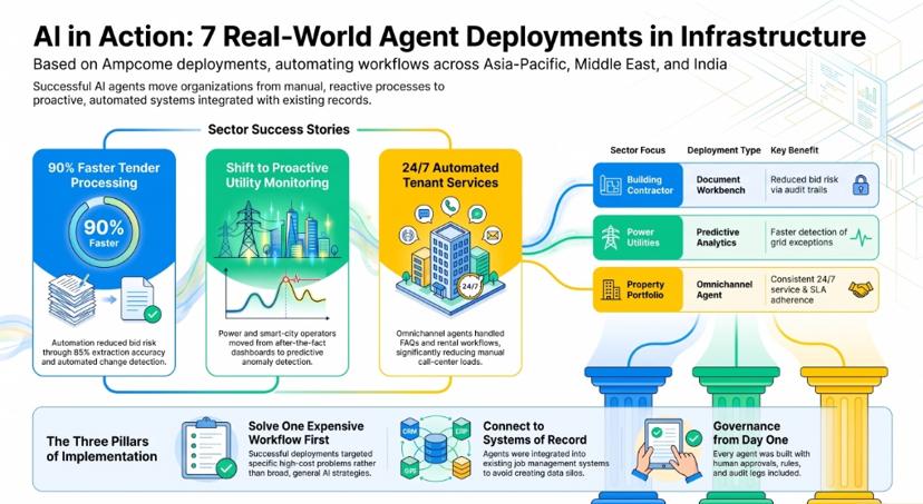 Infographic of real AI agent deployments in infrastructure across Asia-Pacific, the Middle East and India, including 90 percent faster tender processing, proactive utility monitoring and 24/7 tenant services