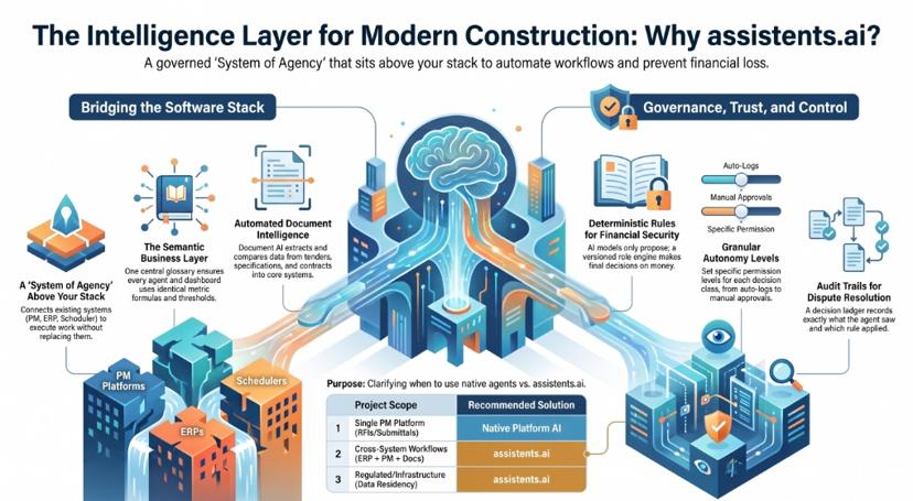 Infographic on assistents.ai as a governed intelligence layer above construction PM, ERP and scheduling systems, with a table of when to use native platform AI versus assistents.ai