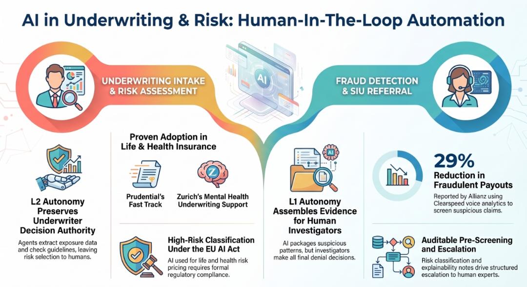 Infographic of human-in-the-loop AI in underwriting and risk, covering underwriting intake where underwriters keep decision authority and fraud detection where agents assemble evidence for SIU investigators, with life and health examples and EU AI Act classification