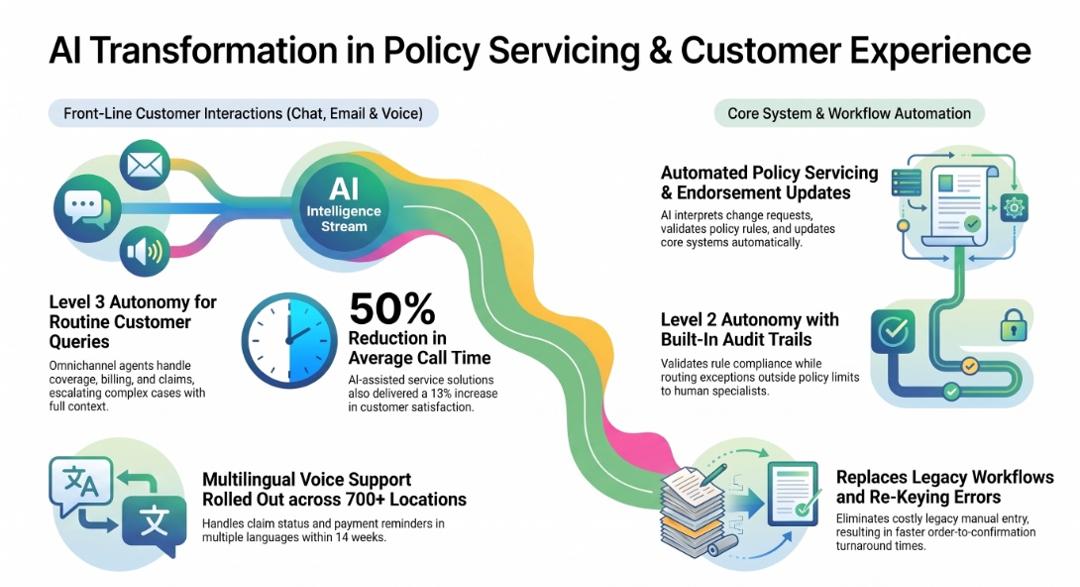 Infographic of AI in insurance policy servicing and customer experience, covering omnichannel agents for routine queries, reduced call time, multilingual voice support, automated endorsement updates with audit trails and replacement of manual re-keying