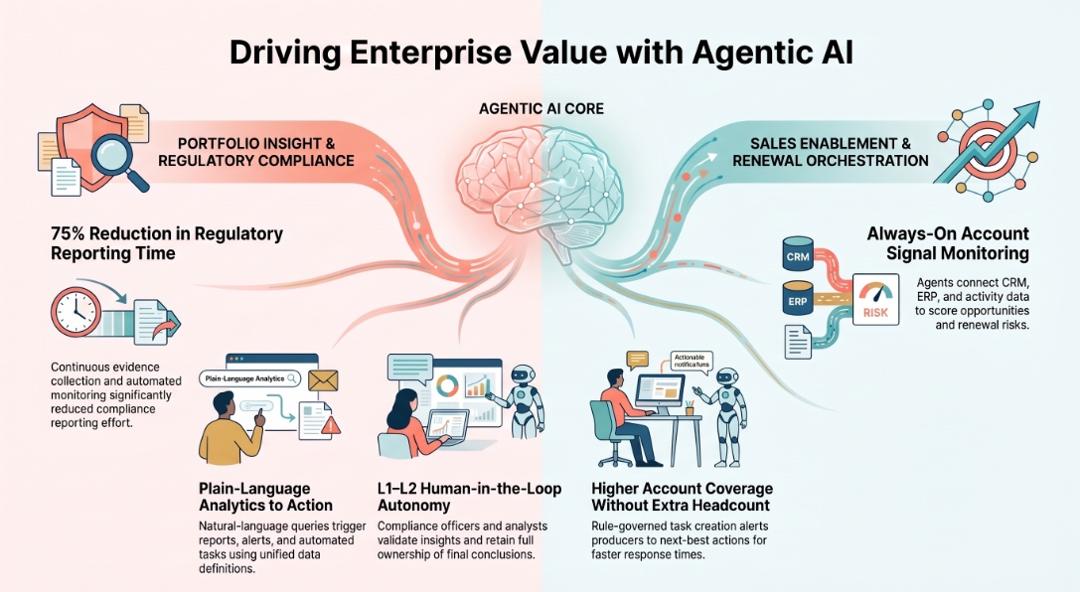 Infographic of agentic AI for insurance insight, compliance and growth, covering reduced regulatory reporting time, plain-language analytics, human-in-the-loop validation, account signal monitoring and renewal orchestration