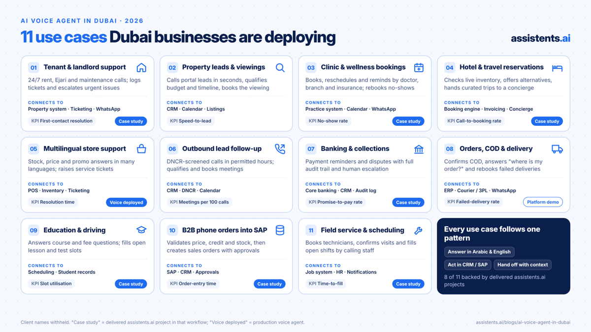 11 AI voice agent use cases Dubai businesses are deploying, including tenant and landlord support, property leads and viewings, clinic bookings, hotel reservations, banking and collections, COD deliveries and B2B phone orders into SAP, each with the systems it connects to and its KPI
