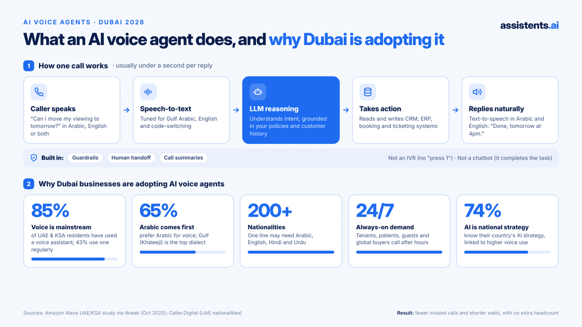 How one AI voice agent call works, from caller speech through speech-to-text, LLM reasoning and system actions to a spoken reply in Arabic and English, and why Dubai businesses are adopting voice agents: 85% of UAE and KSA residents have used a voice assistant and 65% prefer Arabic for voice