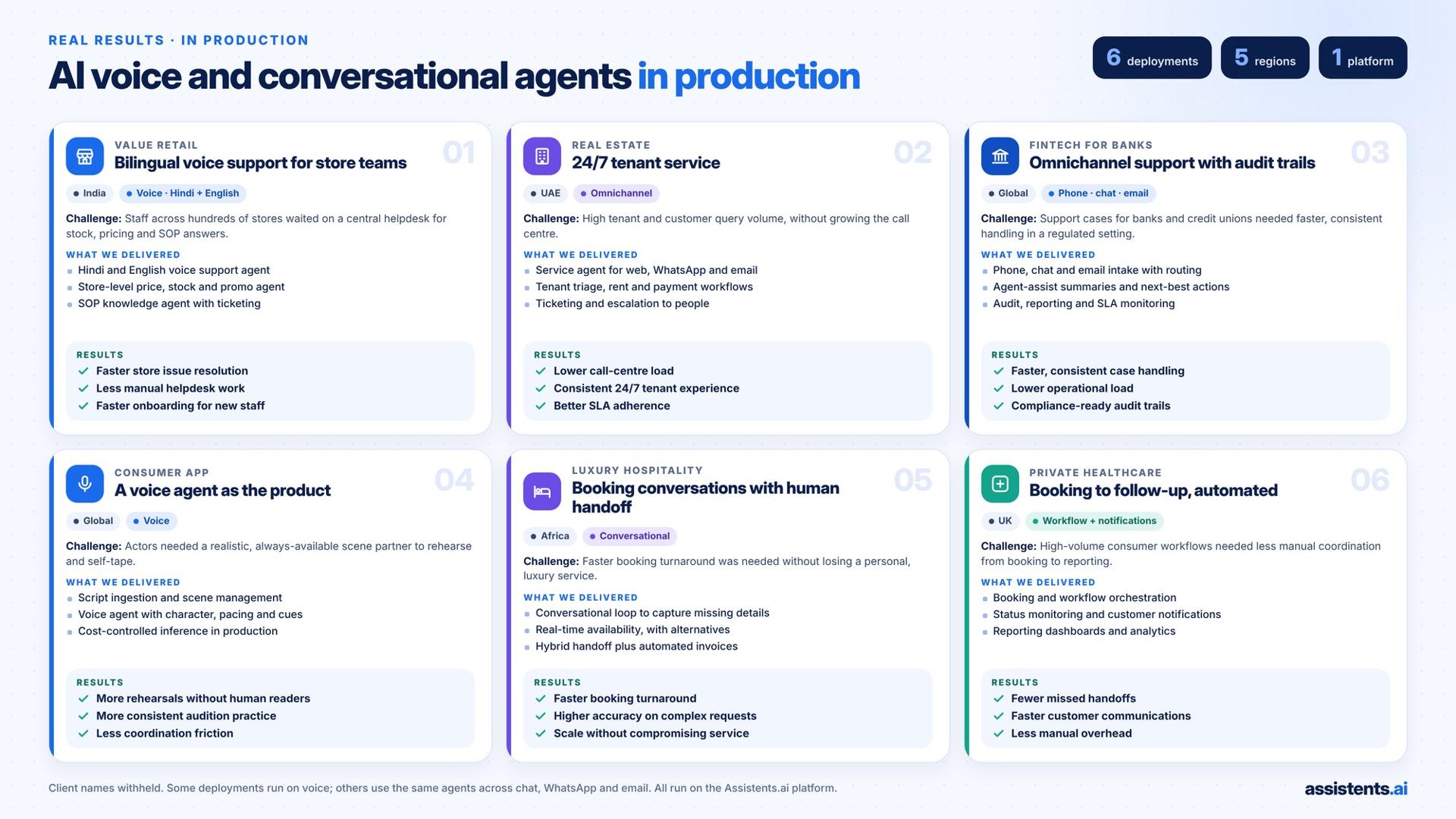 Six AI voice and conversational agent deployments in production across five regions: bilingual voice support for retail store teams in India, 24/7 tenant service in the UAE, omnichannel bank support with audit trails, a voice agent as a consumer app, luxury hospitality bookings in Africa and private healthcare booking in the UK