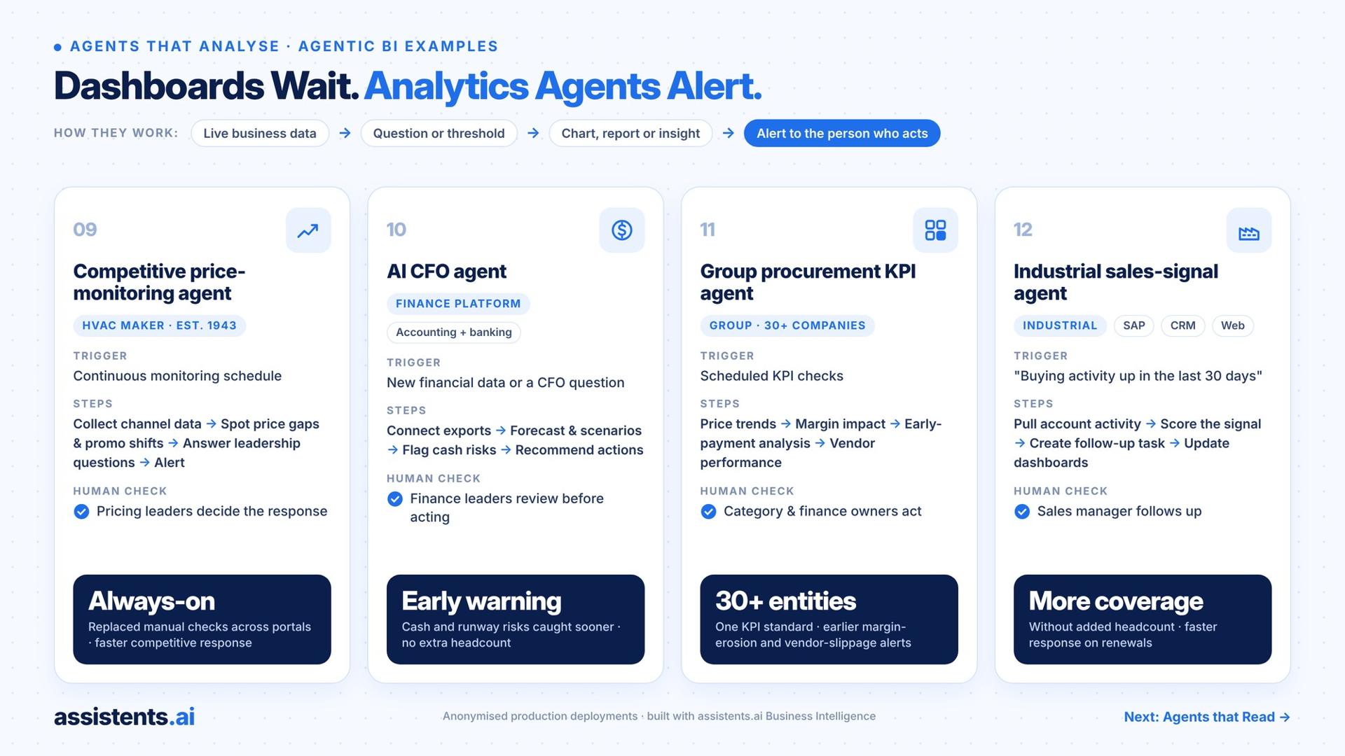 Dashboards Wait. Analytics Agents Alert compares competitive price monitoring, AI CFO forecasting, procurement KPIs across 30+ companies and industrial sales signals, with alerts routed to the people who act.