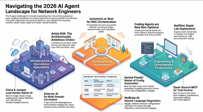 Infographic of the 2026 AI agent landscape for network engineers, grouping vendor tools such as Cisco, Juniper and Arista AVA, governance platforms such as assistents.ai, and engineering tools such as coding agents, Itential FlowAI, NetBrain and NetPilot
