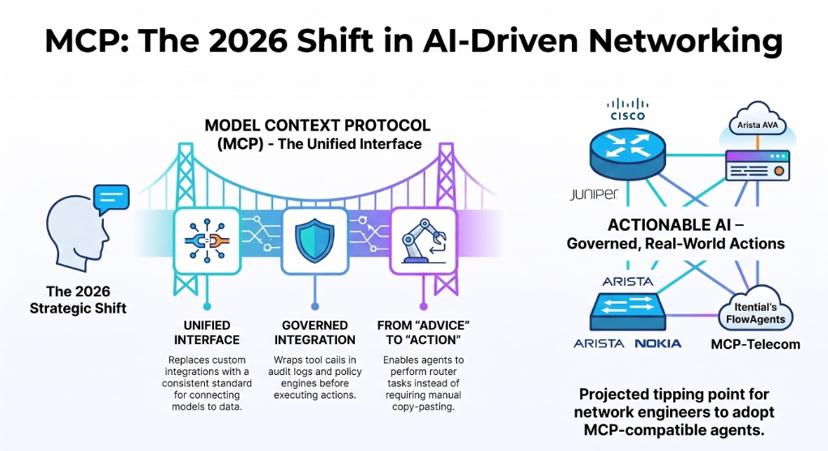 Infographic of the Model Context Protocol as a bridge from AI advice to governed network action, with a unified interface, policy checks, and connections to Cisco, Juniper, Arista, Nokia and Itential FlowAgents