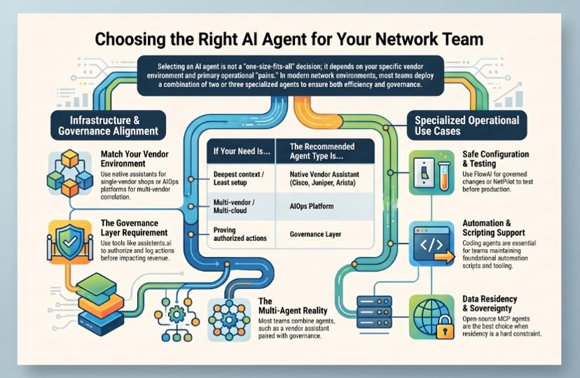 Decision guide for choosing an AI agent for a network team, matching vendor fit, multi-vendor correlation and proof of authorized actions to native assistants, AIOps platforms or a governance layer, plus config testing, coding support and data-residency options