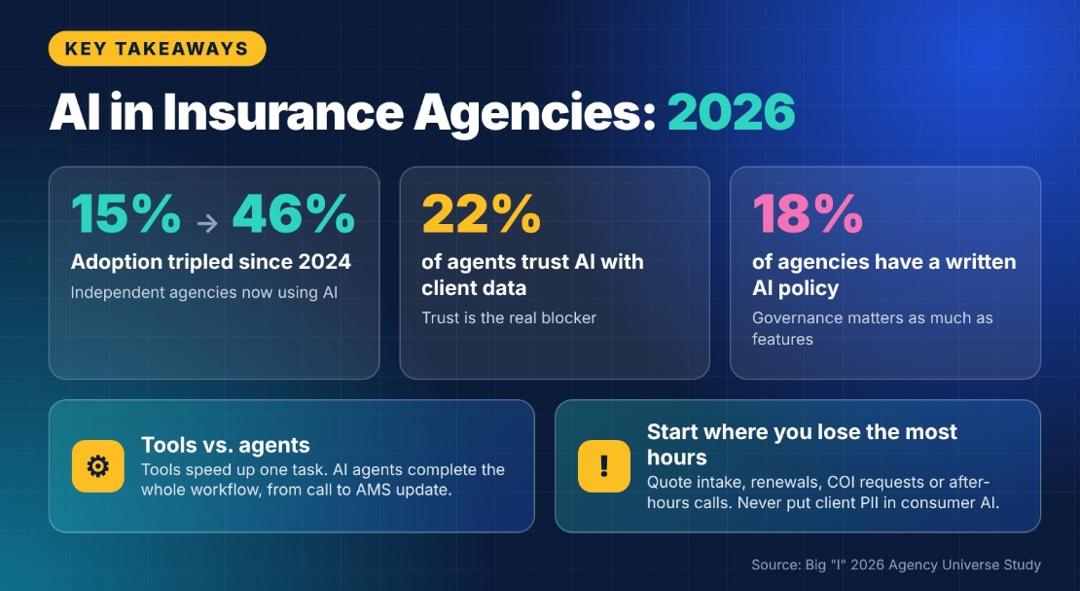 Key takeaways on AI in insurance agencies in 2026: adoption among independent agencies up from 15% to 46% since 2024, 22% of agents trust AI with client data, 18% of agencies have a written AI policy, and AI agents complete whole workflows where tools speed up one task