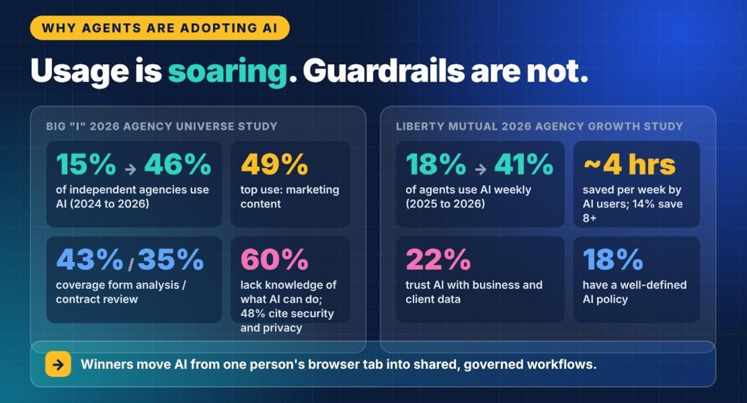 Infographic comparing the Big "I" 2026 Agency Universe Study and the Liberty Mutual 2026 Agency Growth Study: agency AI use up from 15% to 46%, weekly agent use up from 18% to 41%, about 4 hours saved per week, but only 22% trust AI with client data and 18% have a well-defined AI policy