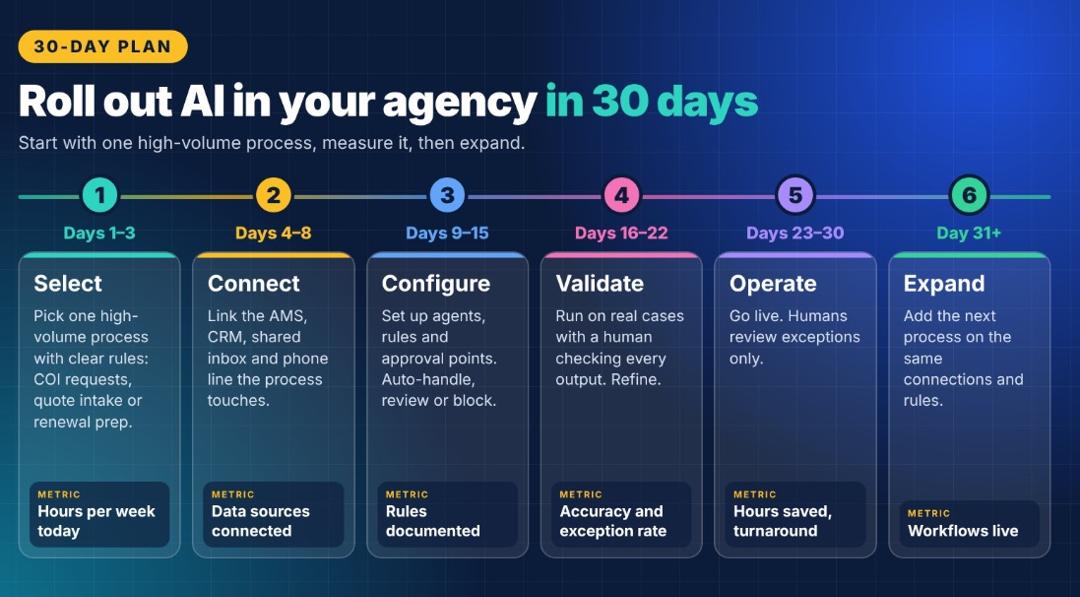 30-day plan to roll out AI in an insurance agency in six stages: select, connect, configure, validate, operate and expand, with a metric to track at each stage