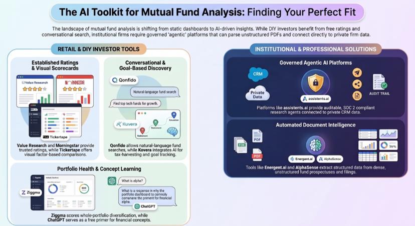 Infographic of AI tools for mutual fund analysis, contrasting retail and DIY tools such as Value Research, Morningstar, Tickertape, Qonfido, Kuvera, Ziggma and ChatGPT with institutional options such as assistents.ai, Energent.ai and AlphaSense