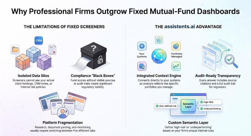 Infographic on why professional firms outgrow fixed mutual-fund dashboards: siloed data, unexplained scores and tool fragmentation, versus an integrated context engine, cited audit-ready answers and a custom semantic layer