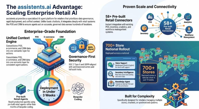 Infographic of the assistents.ai approach to enterprise retail AI: a unified context engine over POS, e-commerce and CRM, SOC 2 and GDPR-aligned security, 58+ pre-built retail connectors and a 700+ store national rollout
