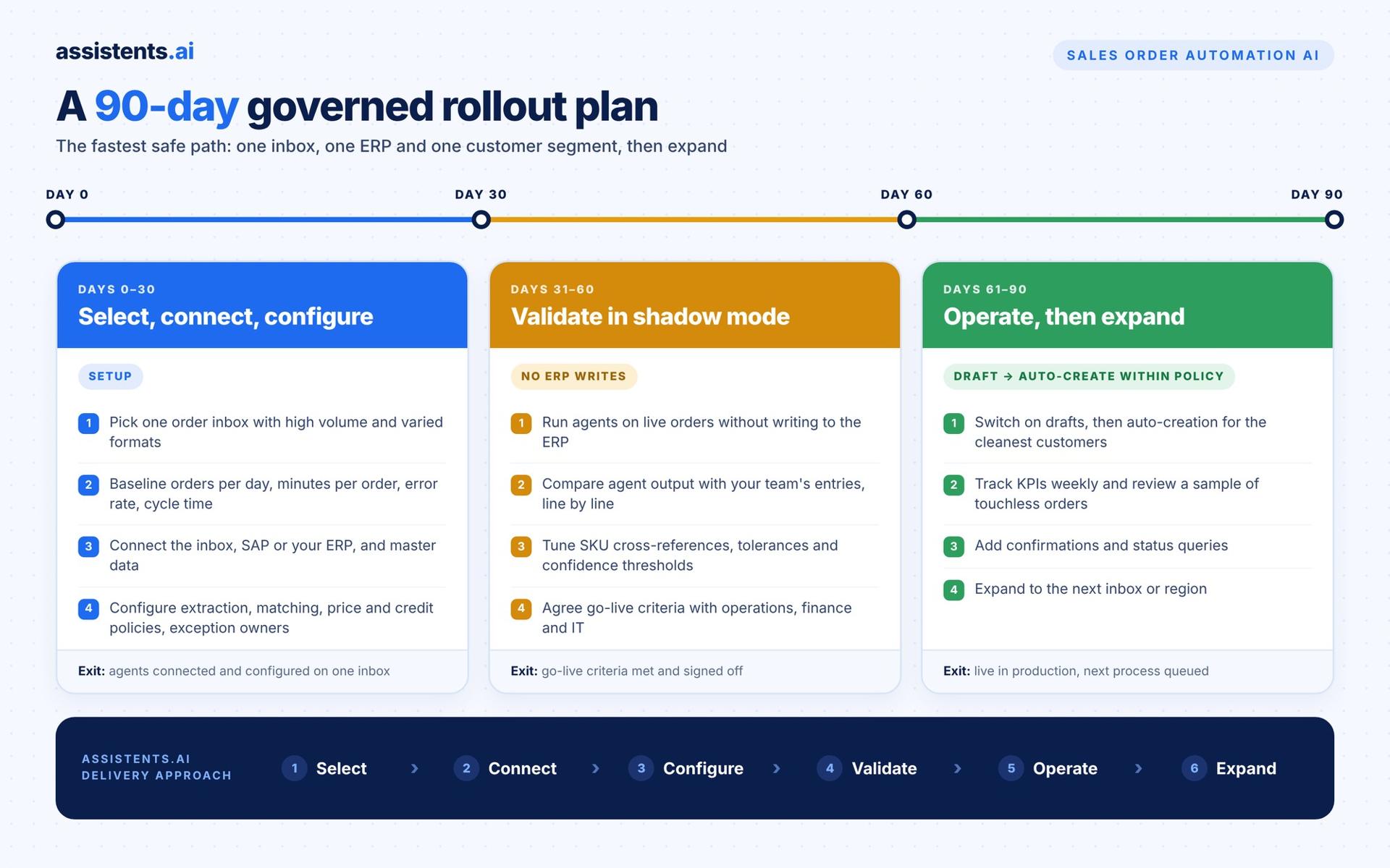 90-day governed rollout plan for sales order automation AI: days 0–30 select, connect and configure; days 31–60 validate in shadow mode with no ERP writes; days 61–90 operate, then expand, each with exit criteria