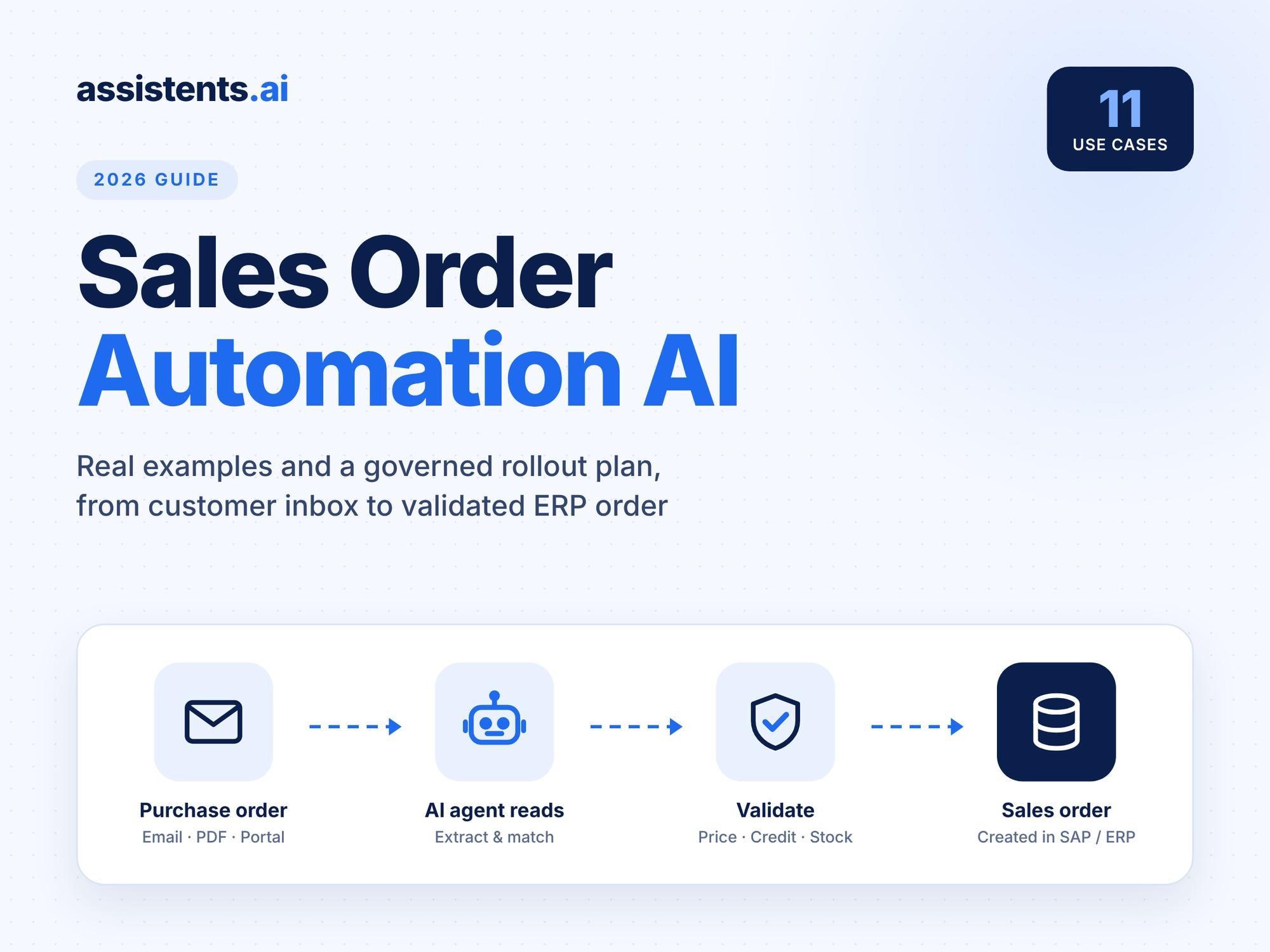 Sales order automation AI guide by assistents.ai showing a purchase order flowing through an AI agent and validation into an SAP sales order.