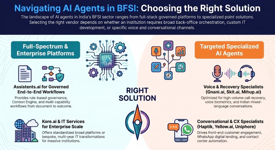 Infographic on choosing AI agents for BFSI in India, grouping full-spectrum enterprise platforms such as Assistents.ai and Kore.ai separately from specialist voice and recovery agents (Gnani.ai, Skit.ai, Mihup.ai) and conversational CX agents (Haptik, Yellow.ai, Uniphore)