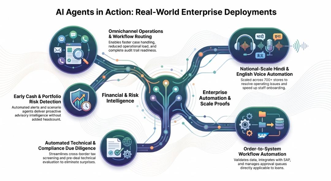 Infographic of real-world enterprise AI agent deployments, covering omnichannel workflow routing, early cash and portfolio risk detection, technical and compliance due diligence, national-scale Hindi and English voice automation, and order-to-SAP workflow automation