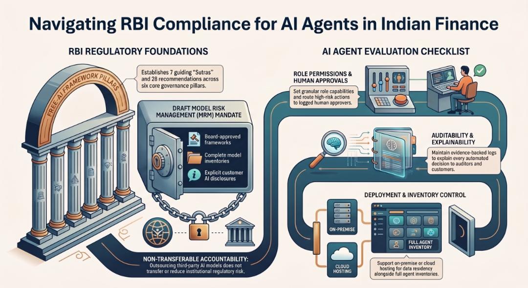 Infographic on RBI compliance for AI agents in Indian finance, covering the FREE-AI framework pillars, the draft model risk management mandate and non-transferable accountability, alongside a checklist of role permissions, auditability and deployment control