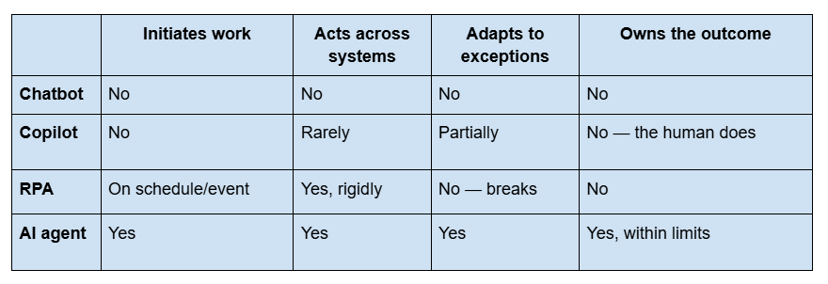 Table comparing chatbot, copilot, RPA and AI agent on whether each initiates work, acts across systems, adapts to exceptions and owns the outcome
