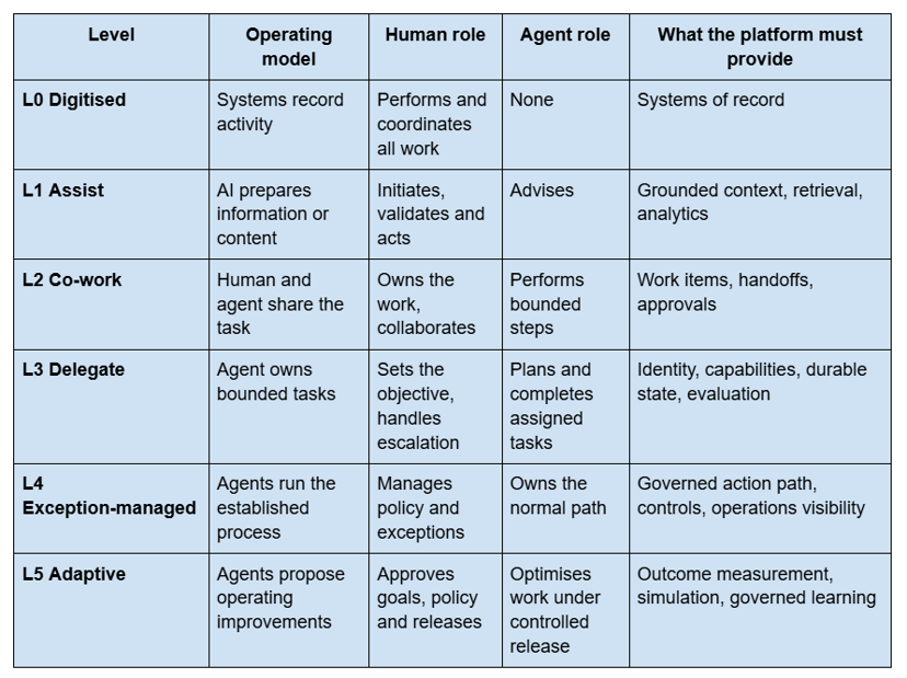 Table of the autonomy ladder from L0 Digitised to L5 Adaptive, giving the operating model, human role, agent role and what the platform must provide at each level